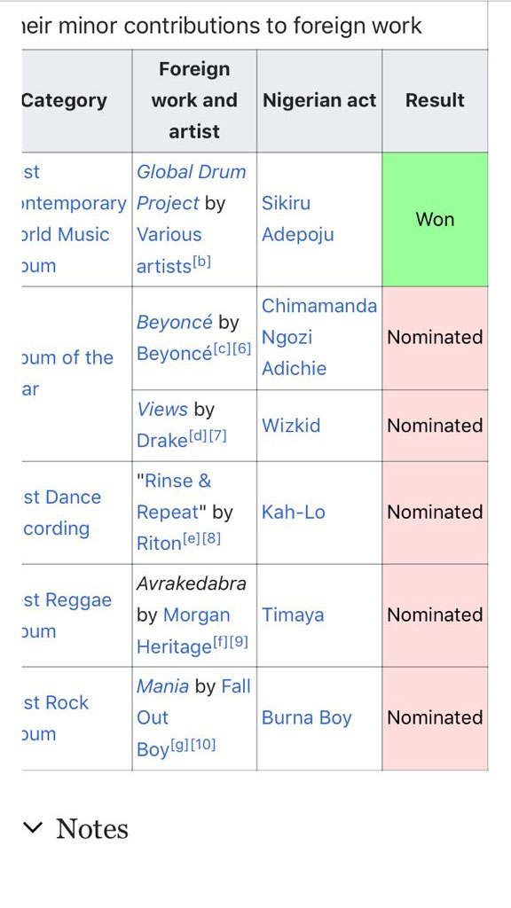 Check out lists of Nigerian artists who have either won the Grammys or have been nominated